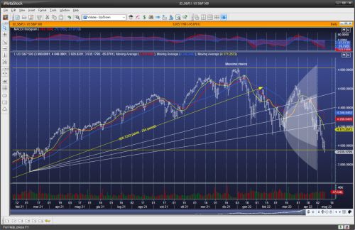 Grafico indice Americano S&P 500 con MACD, Fibonacci e medie mobili